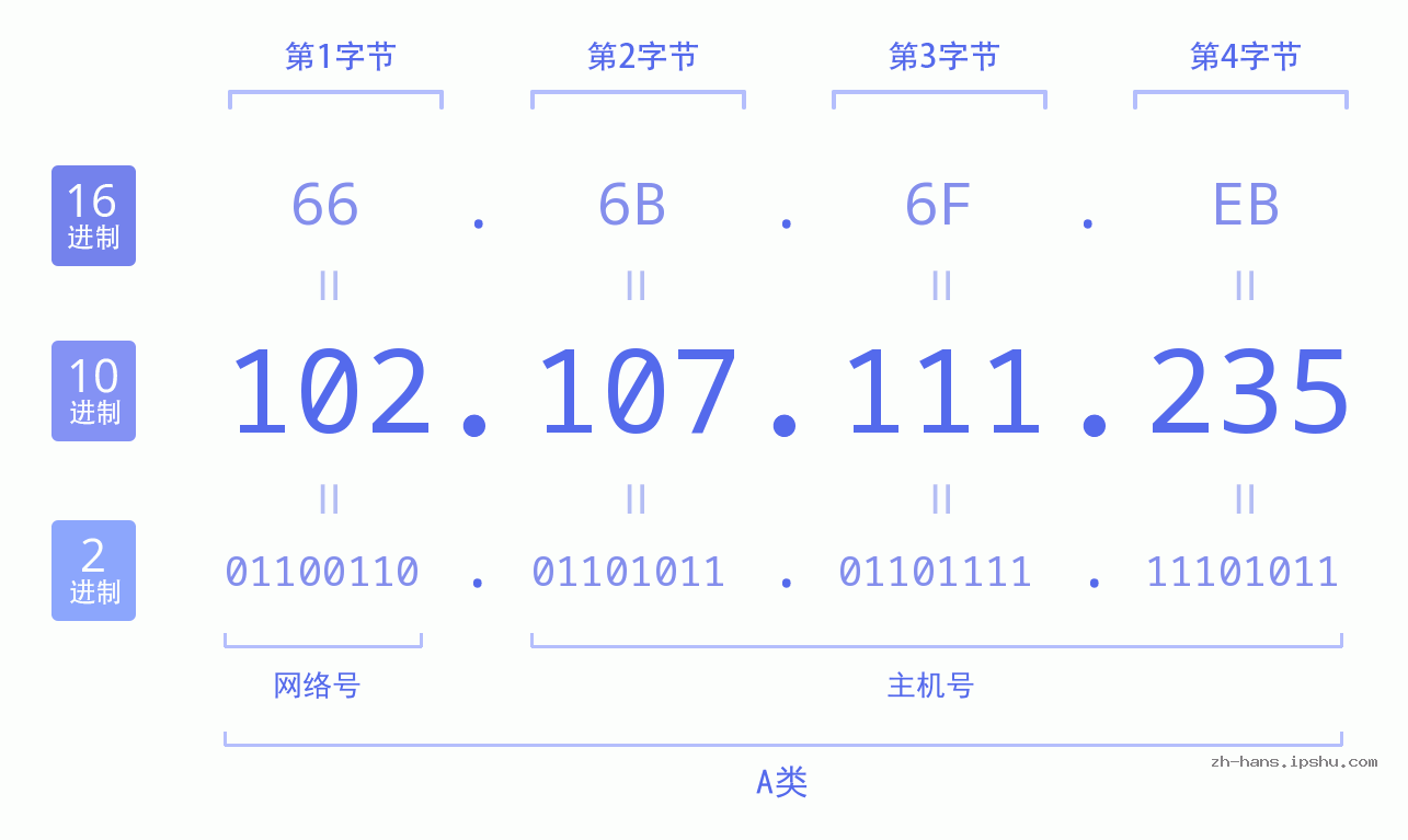 IP地址:102.107.111.235 数据结构图 二进制 十进制 十六进制 IPv4: 102.107.111.235 网络类型 网络号 主机号