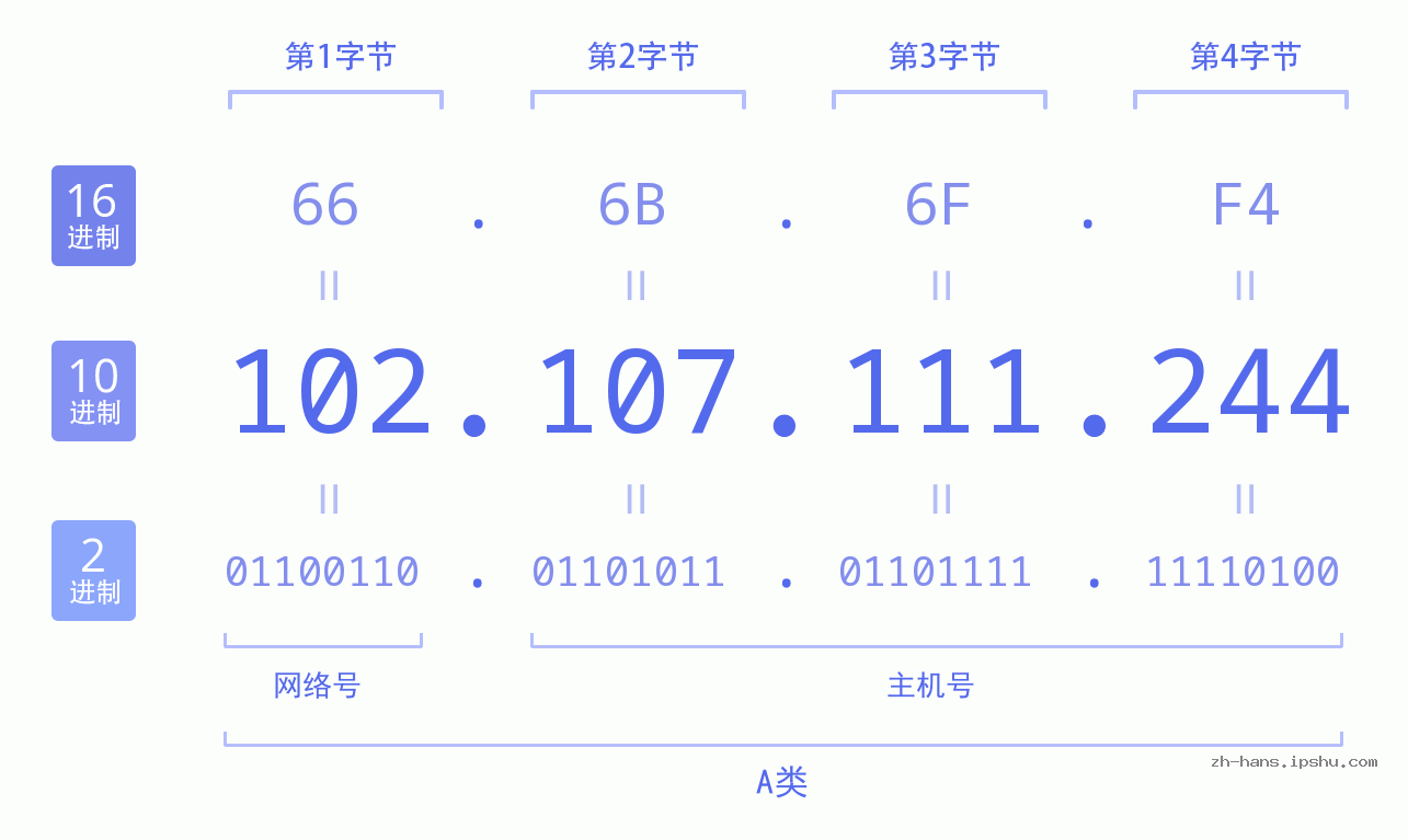 IP地址:102.107.111.244 数据结构图 二进制 十进制 十六进制 IPv4: 102.107.111.244 网络类型 网络号 主机号