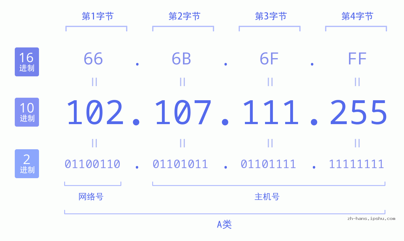 IP地址:102.107.111.255 数据结构图 二进制 十进制 十六进制 IPv4: 102.107.111.255 网络类型 网络号 主机号