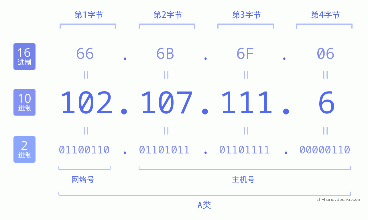 IP地址:102.107.111.6 数据结构图 二进制 十进制 十六进制 IPv4: 102.107.111.6 网络类型 网络号 主机号