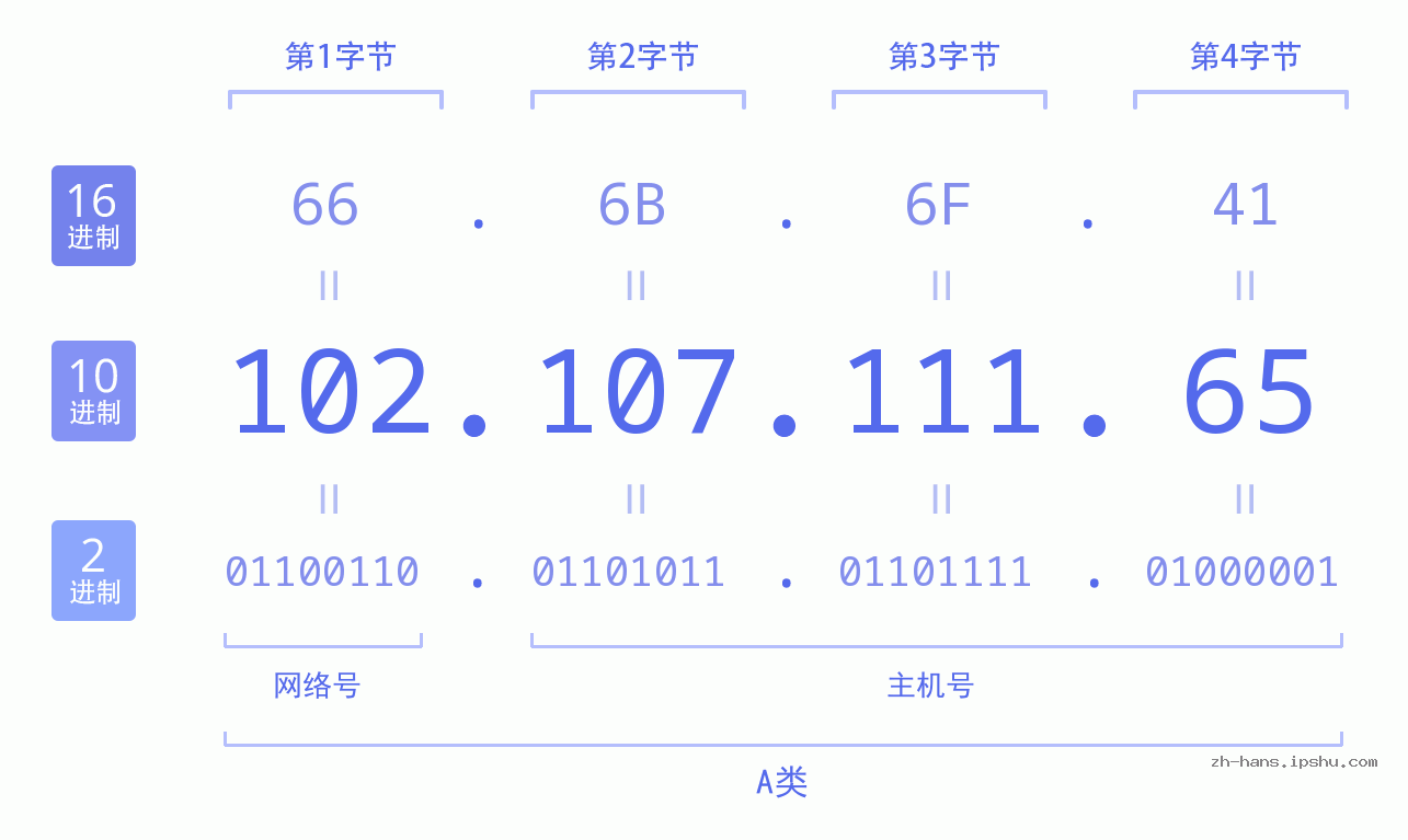 IP地址:102.107.111.65 数据结构图 二进制 十进制 十六进制 IPv4: 102.107.111.65 网络类型 网络号 主机号