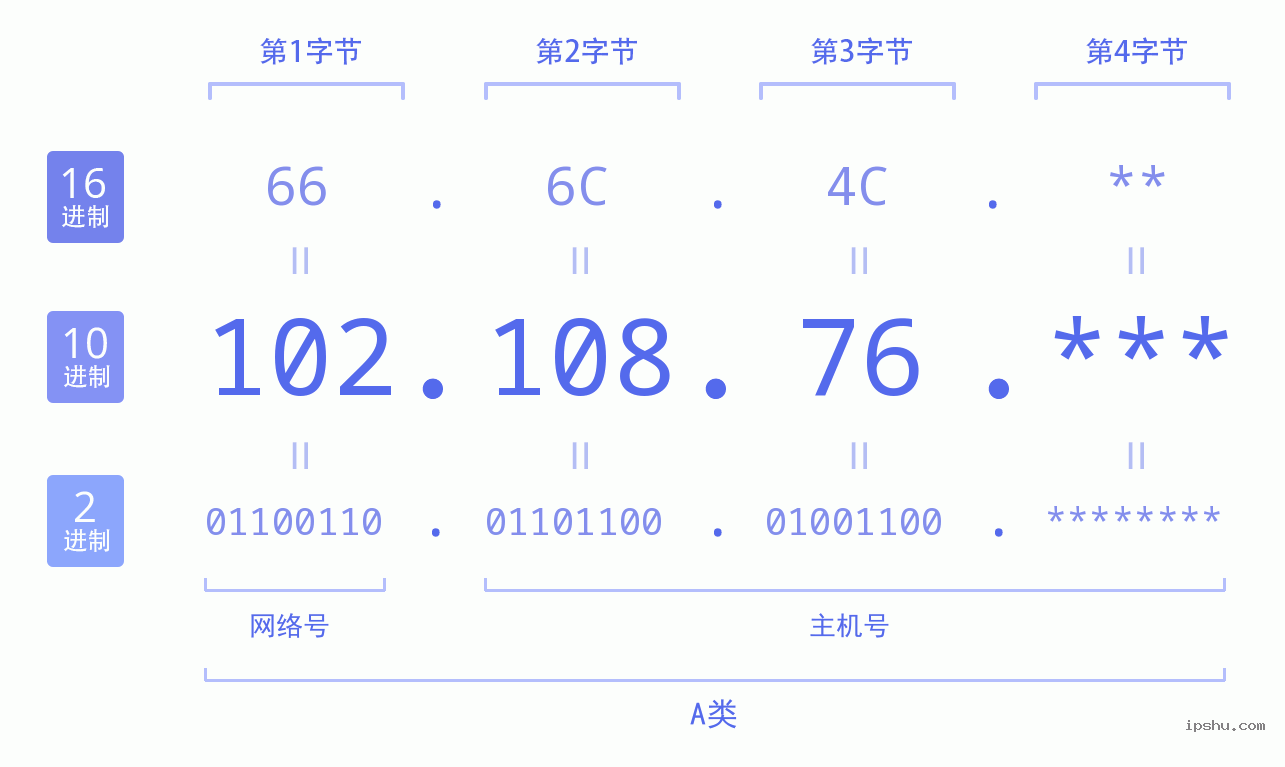 IPv4: 102.108.76 网络类型 网络号 主机号