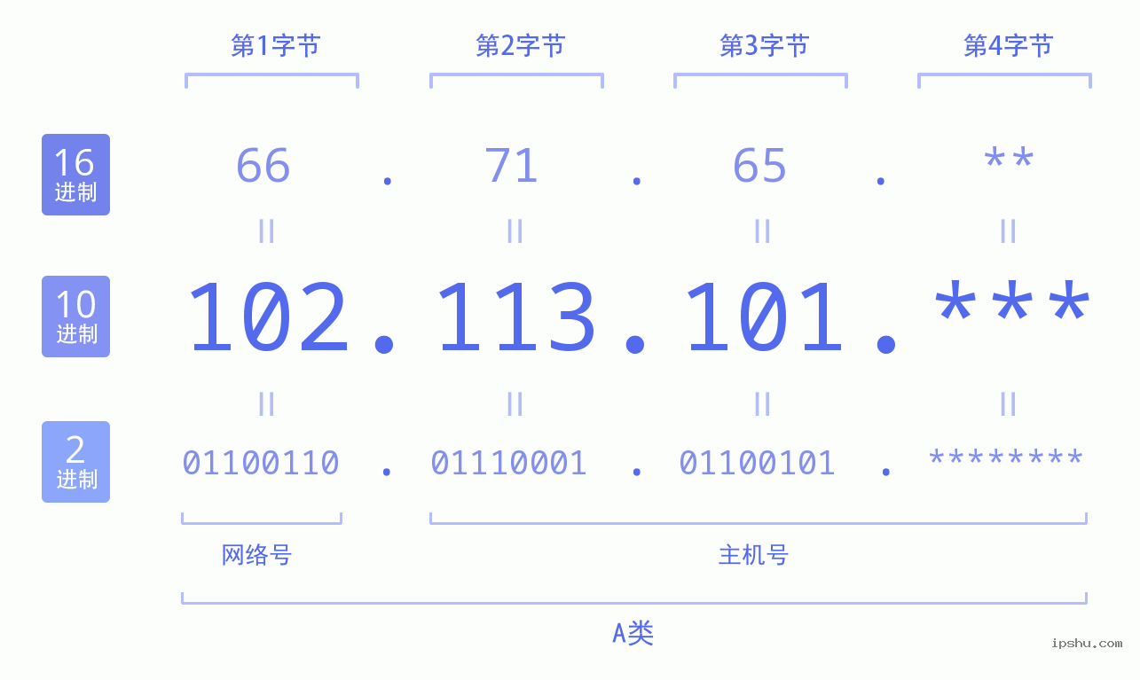 IPv4: 102.113.101 网络类型 网络号 主机号