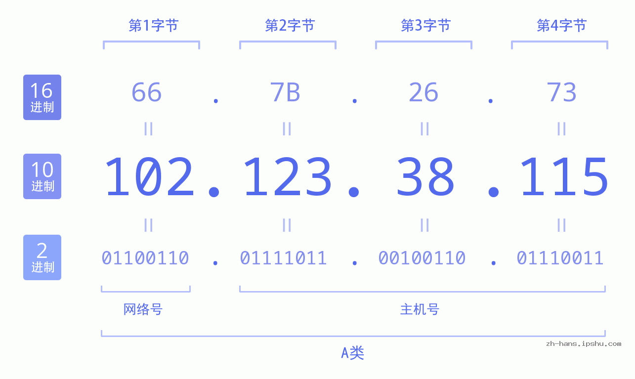 IP地址:102.123.38.115 数据结构图 二进制 十进制 十六进制 IPv4: 102.123.38.115 网络类型 网络号 主机号