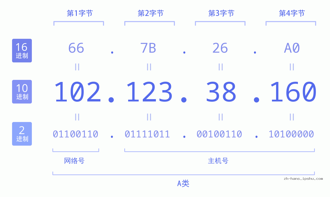 IP地址:102.123.38.160 数据结构图 二进制 十进制 十六进制 IPv4: 102.123.38.160 网络类型 网络号 主机号