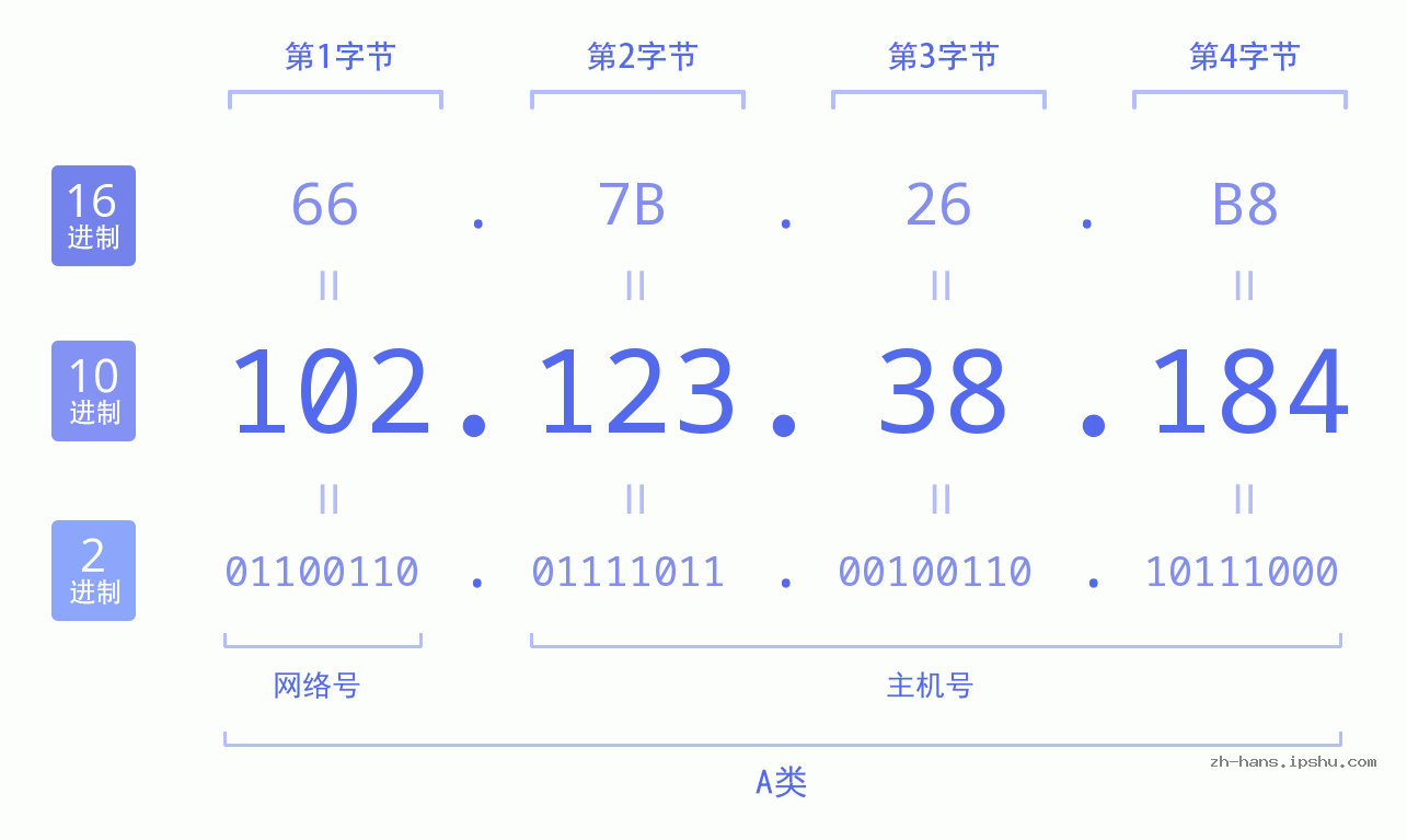 IP地址:102.123.38.184 数据结构图 二进制 十进制 十六进制 IPv4: 102.123.38.184 网络类型 网络号 主机号