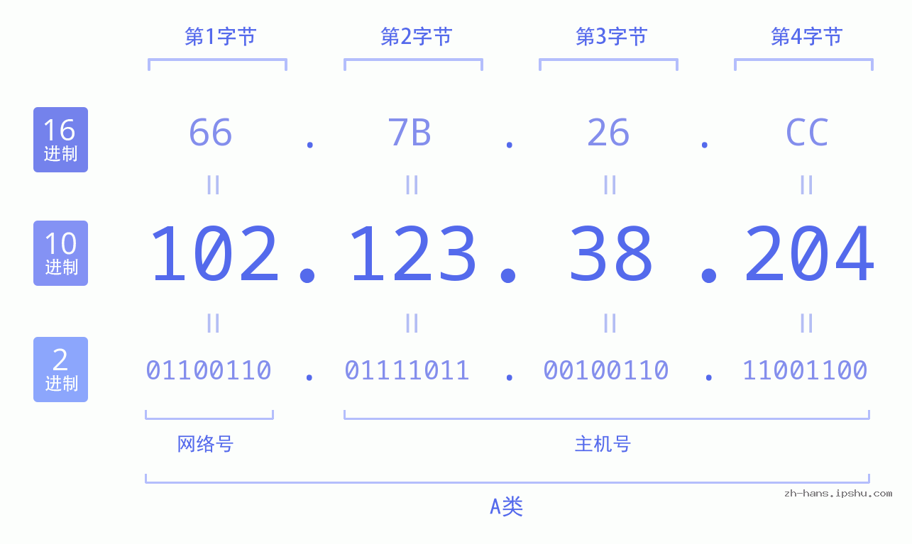 IP地址:102.123.38.204 数据结构图 二进制 十进制 十六进制 IPv4: 102.123.38.204 网络类型 网络号 主机号