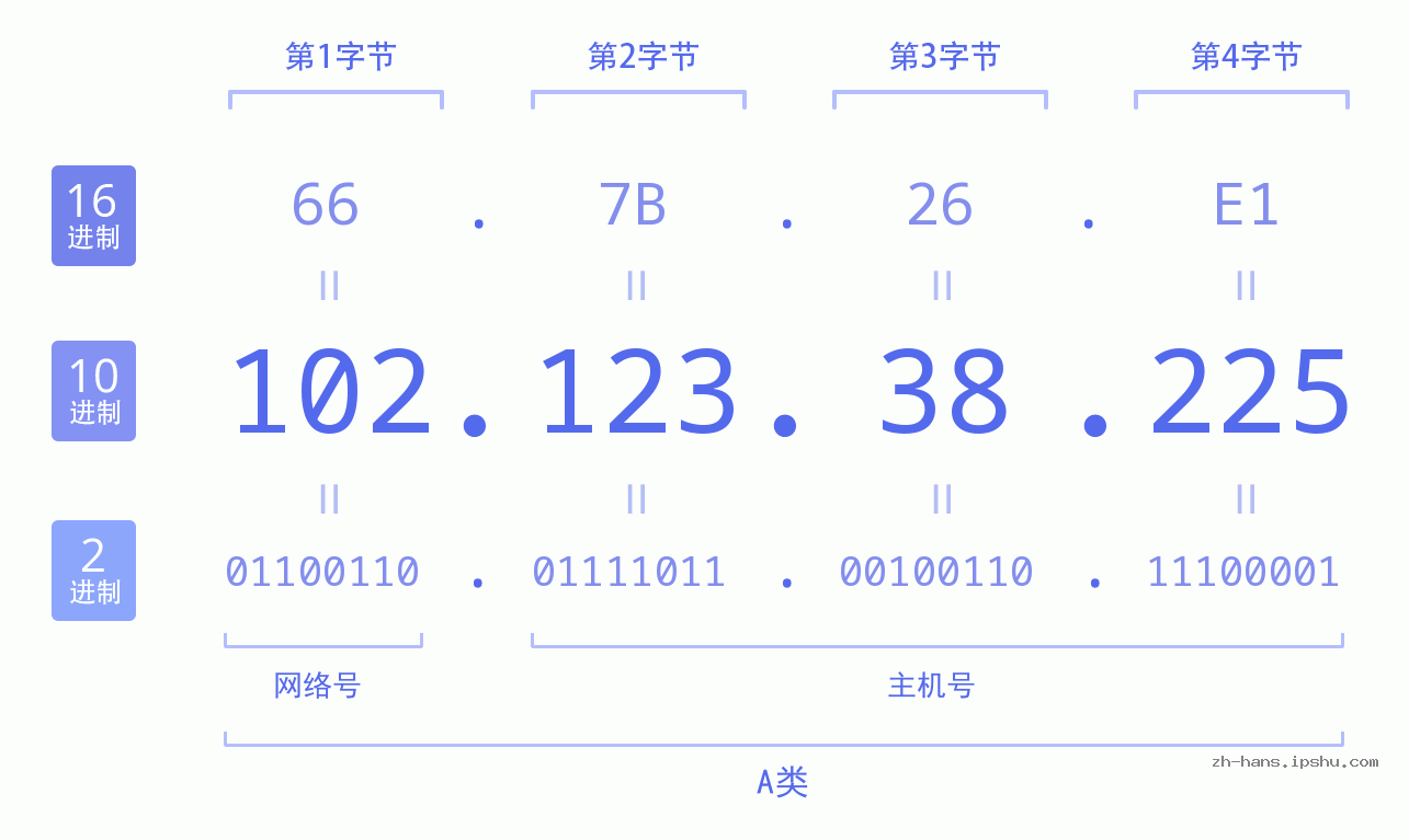 IP地址:102.123.38.225 数据结构图 二进制 十进制 十六进制 IPv4: 102.123.38.225 网络类型 网络号 主机号