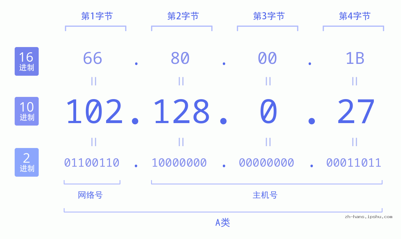 IP地址:102.128.0.27 数据结构图 二进制 十进制 十六进制 IPv4: 102.128.0.27 网络类型 网络号 主机号