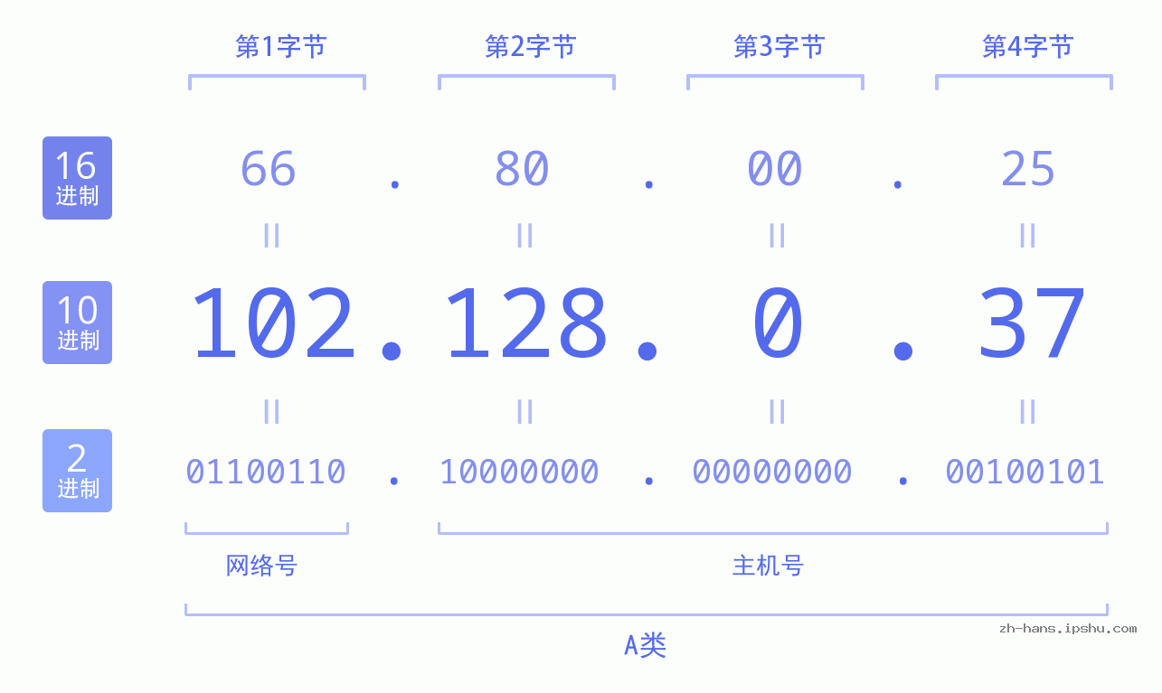 IP地址:102.128.0.37 数据结构图 二进制 十进制 十六进制 IPv4: 102.128.0.37 网络类型 网络号 主机号
