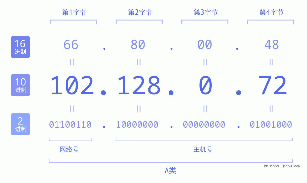 IP地址:102.128.0.72 数据结构图 二进制 十进制 十六进制 IPv4: 102.128.0.72 网络类型 网络号 主机号