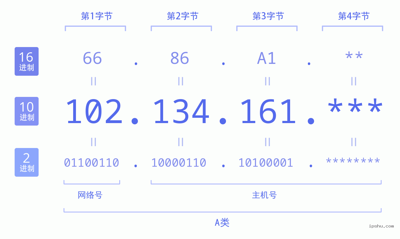 IPv4: 102.134.161 网络类型 网络号 主机号