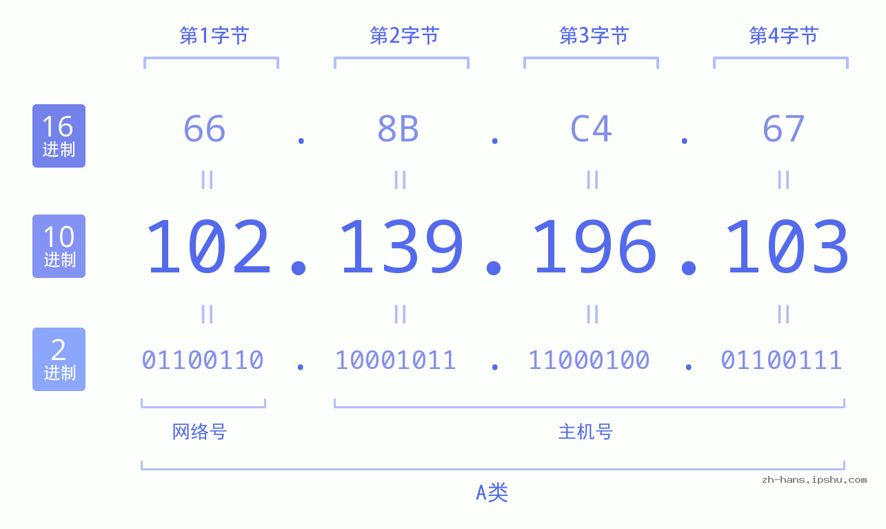 IP地址:102.139.196.103 数据结构图 二进制 十进制 十六进制 IPv4: 102.139.196.103 网络类型 网络号 主机号