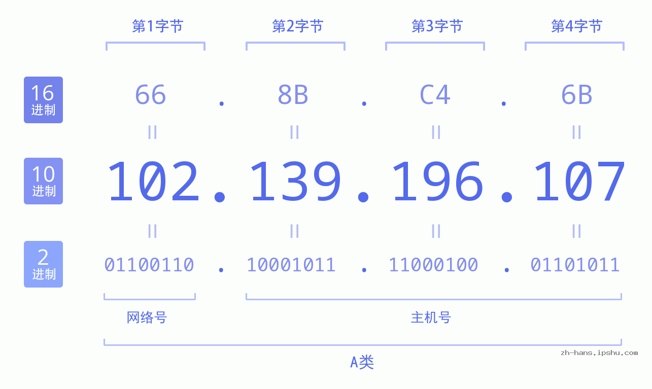 IP地址:102.139.196.107 数据结构图 二进制 十进制 十六进制 IPv4: 102.139.196.107 网络类型 网络号 主机号