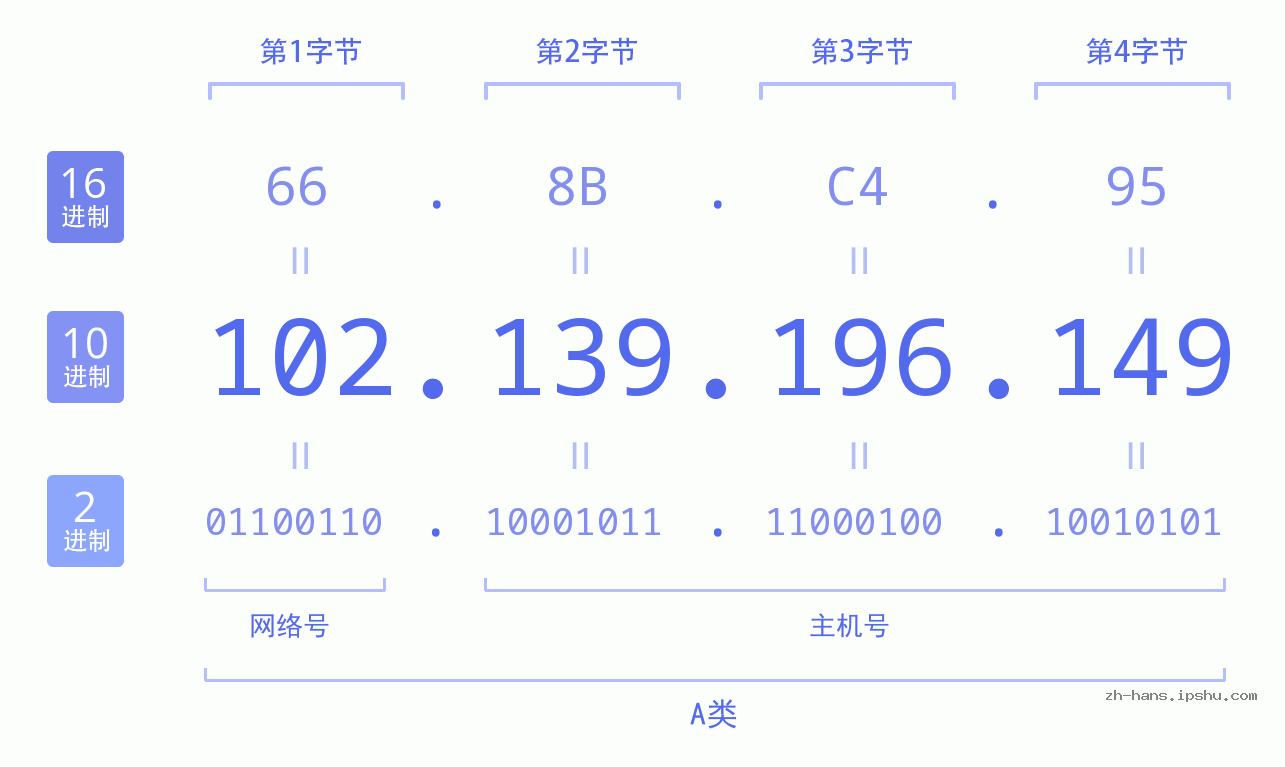 IP地址:102.139.196.149 数据结构图 二进制 十进制 十六进制 IPv4: 102.139.196.149 网络类型 网络号 主机号