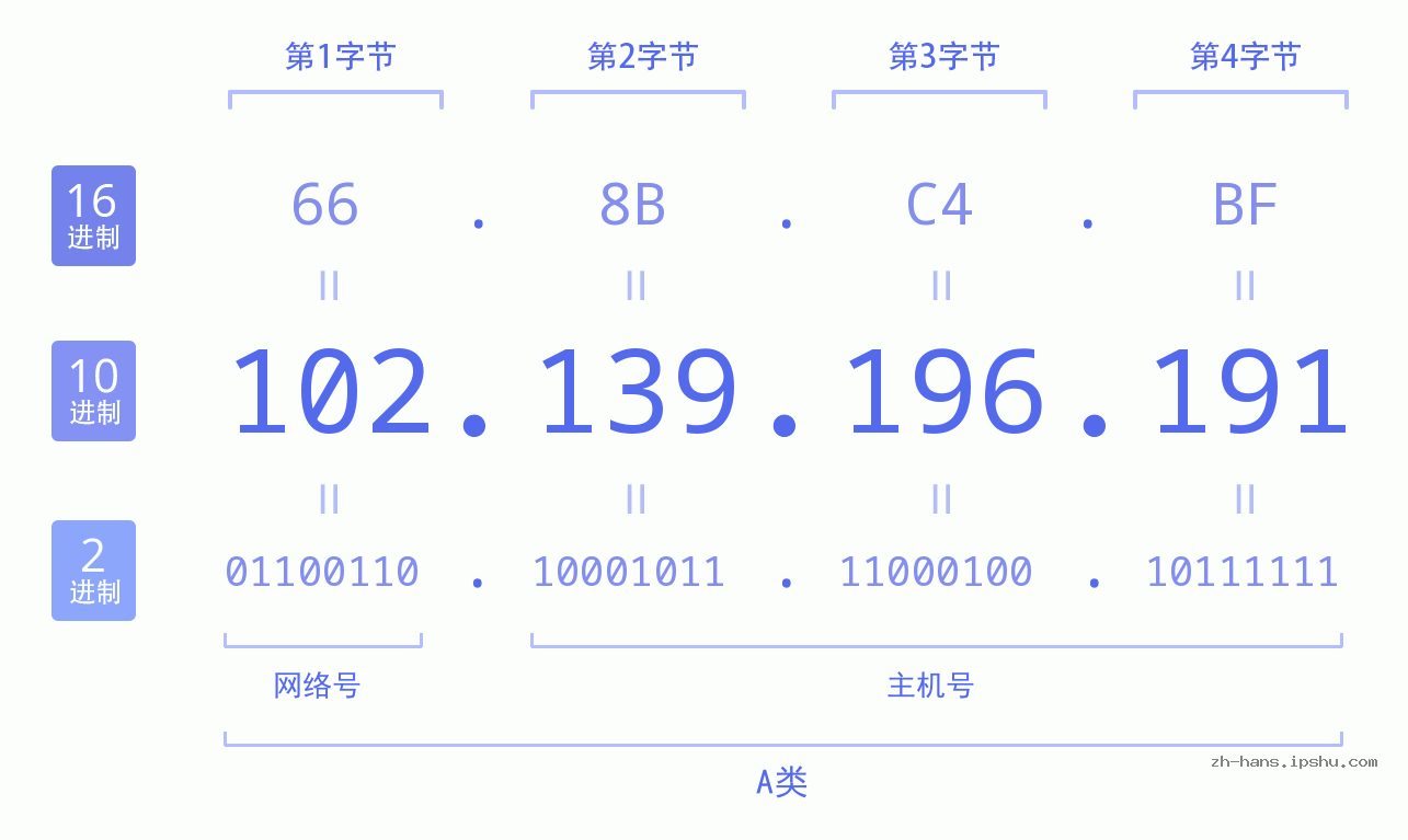 IP地址:102.139.196.191 数据结构图 二进制 十进制 十六进制 IPv4: 102.139.196.191 网络类型 网络号 主机号