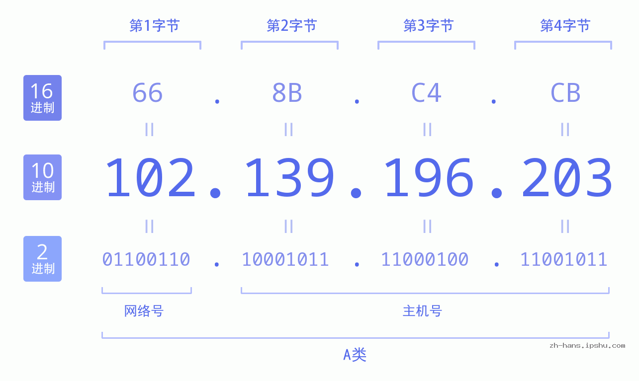 IP地址:102.139.196.203 数据结构图 二进制 十进制 十六进制 IPv4: 102.139.196.203 网络类型 网络号 主机号