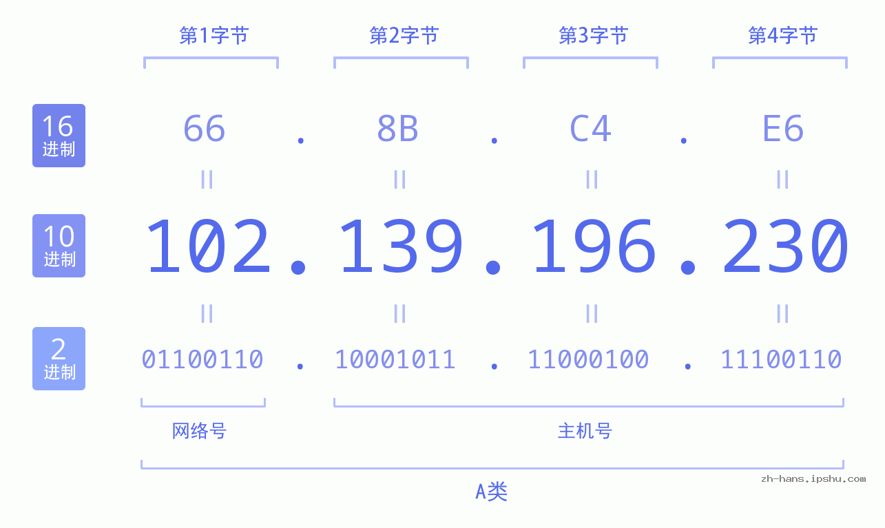 IP地址:102.139.196.230 数据结构图 二进制 十进制 十六进制 IPv4: 102.139.196.230 网络类型 网络号 主机号