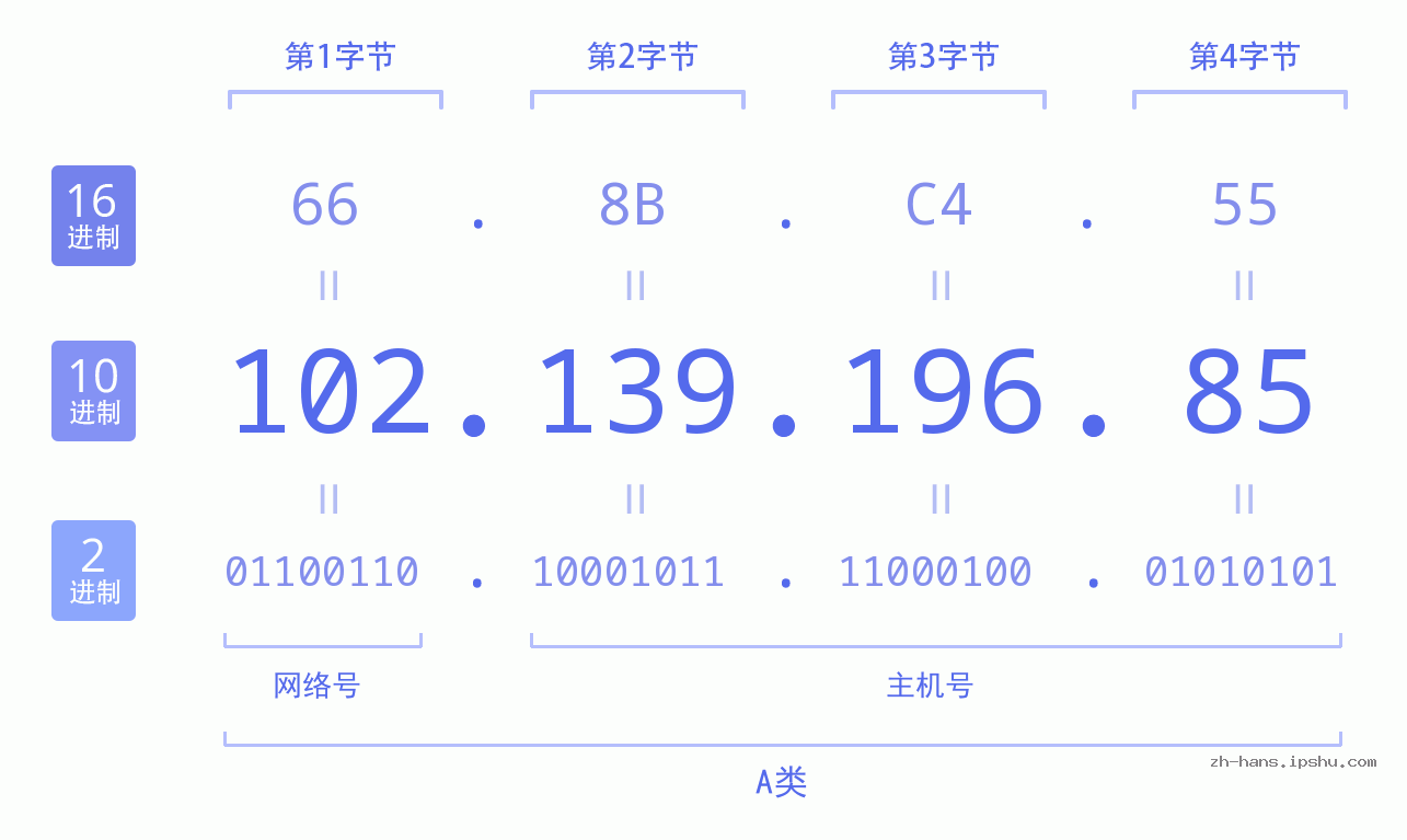 IP地址:102.139.196.85 数据结构图 二进制 十进制 十六进制 IPv4: 102.139.196.85 网络类型 网络号 主机号