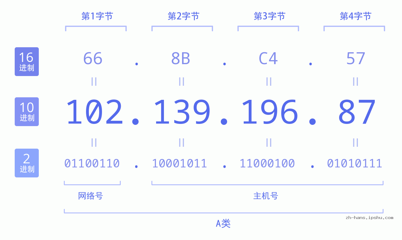 IP地址:102.139.196.87 数据结构图 二进制 十进制 十六进制 IPv4: 102.139.196.87 网络类型 网络号 主机号