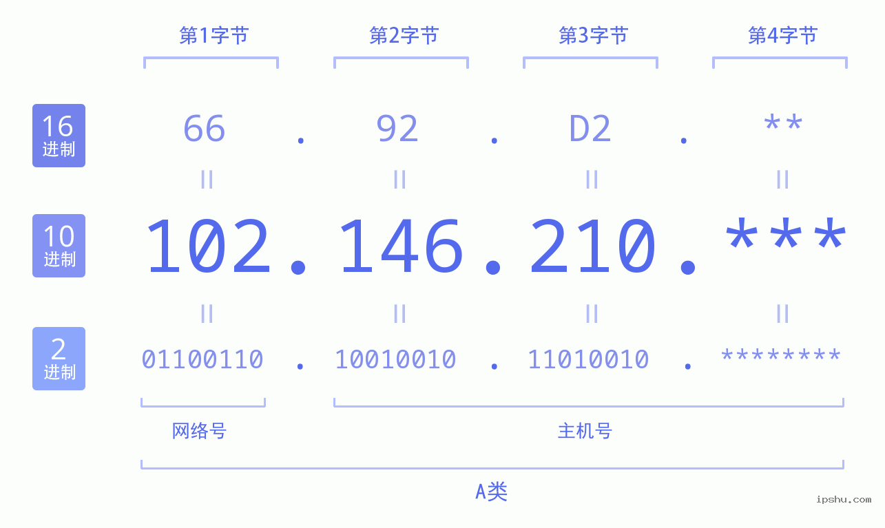 IPv4: 102.146.210 网络类型 网络号 主机号