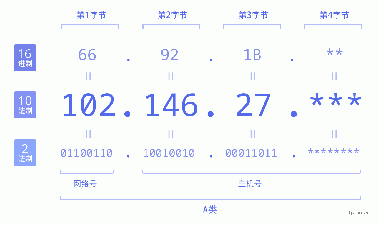 IPv4: 102.146.27 网络类型 网络号 主机号