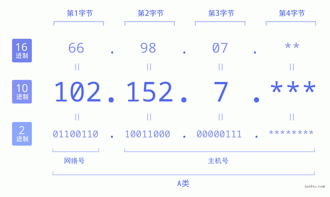 IPv4: 102.152.7 网络类型 网络号 主机号