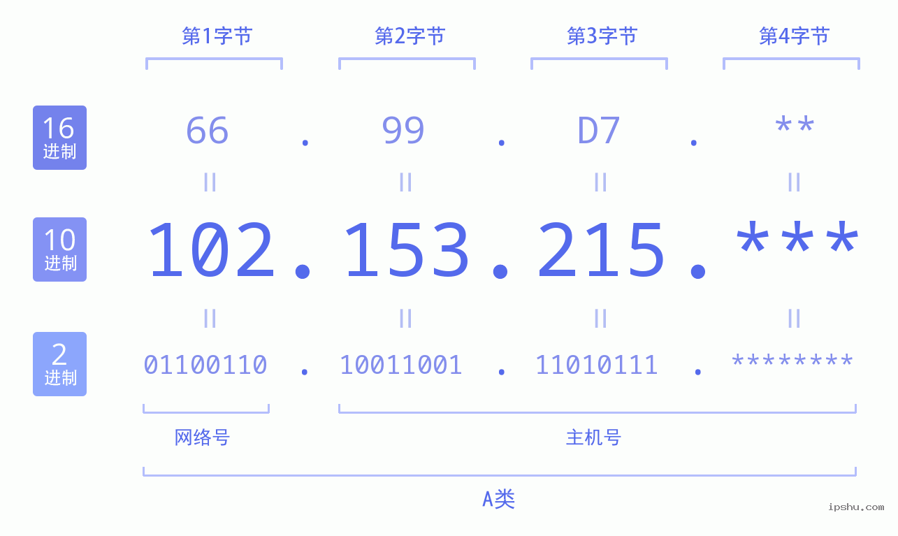 IPv4: 102.153.215 网络类型 网络号 主机号