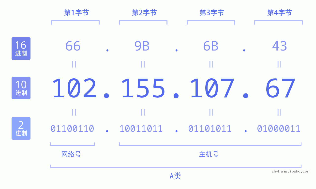 IP地址:102.155.107.67 数据结构图 二进制 十进制 十六进制 IPv4: 102.155.107.67 网络类型 网络号 主机号