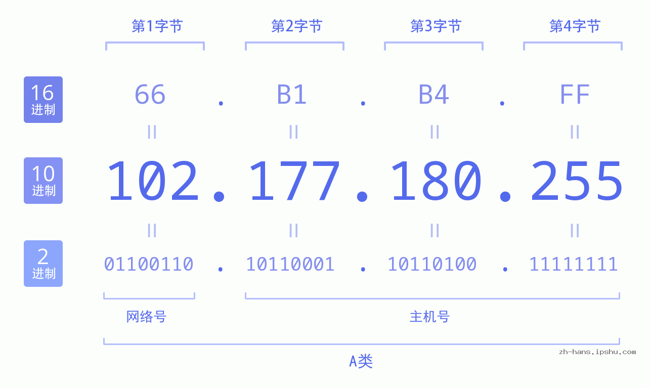IP地址:102.177.180.255 数据结构图 二进制 十进制 十六进制 IPv4: 102.177.180.255 网络类型 网络号 主机号