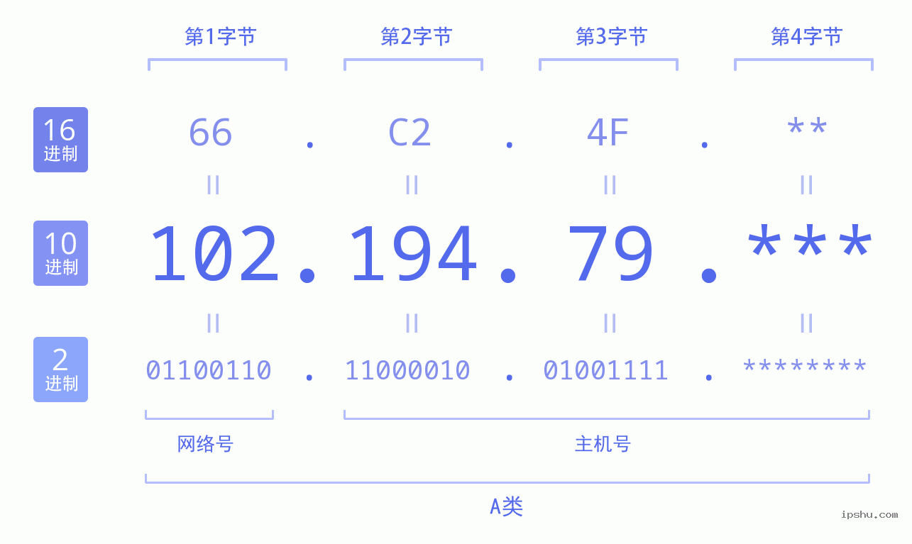 IPv4: 102.194.79 网络类型 网络号 主机号