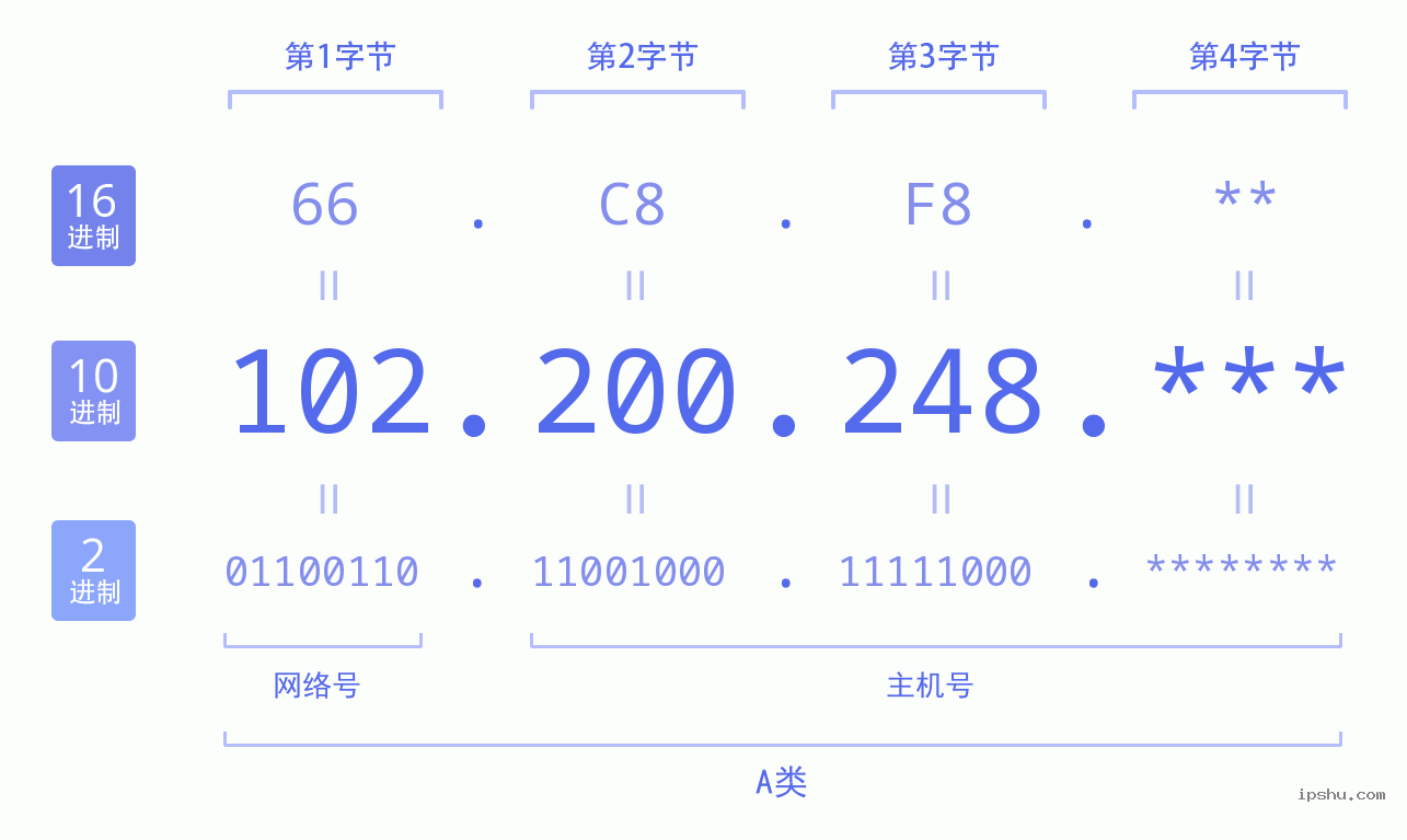 IPv4: 102.200.248 网络类型 网络号 主机号