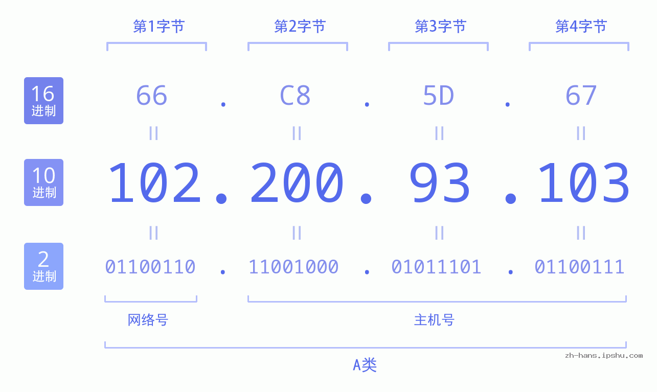 IP地址:102.200.93.103 数据结构图 二进制 十进制 十六进制 IPv4: 102.200.93.103 网络类型 网络号 主机号