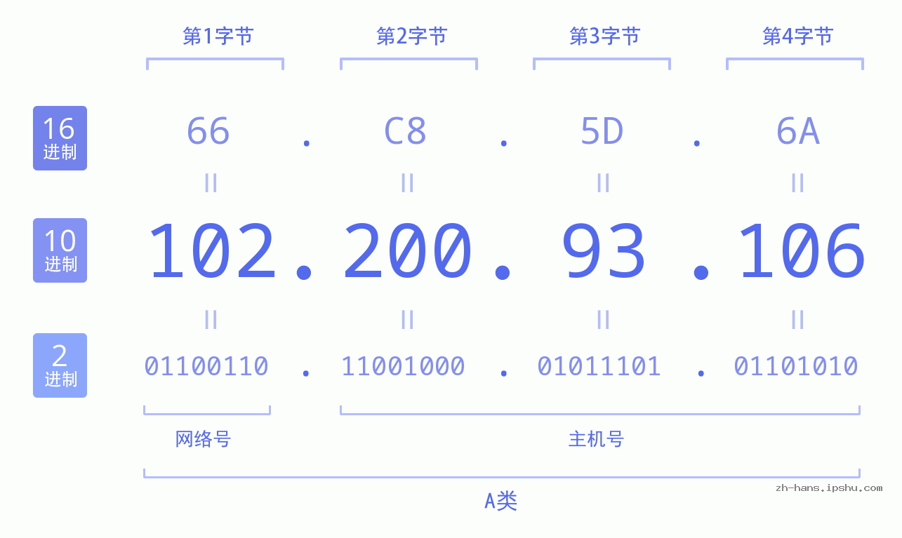 IP地址:102.200.93.106 数据结构图 二进制 十进制 十六进制 IPv4: 102.200.93.106 网络类型 网络号 主机号
