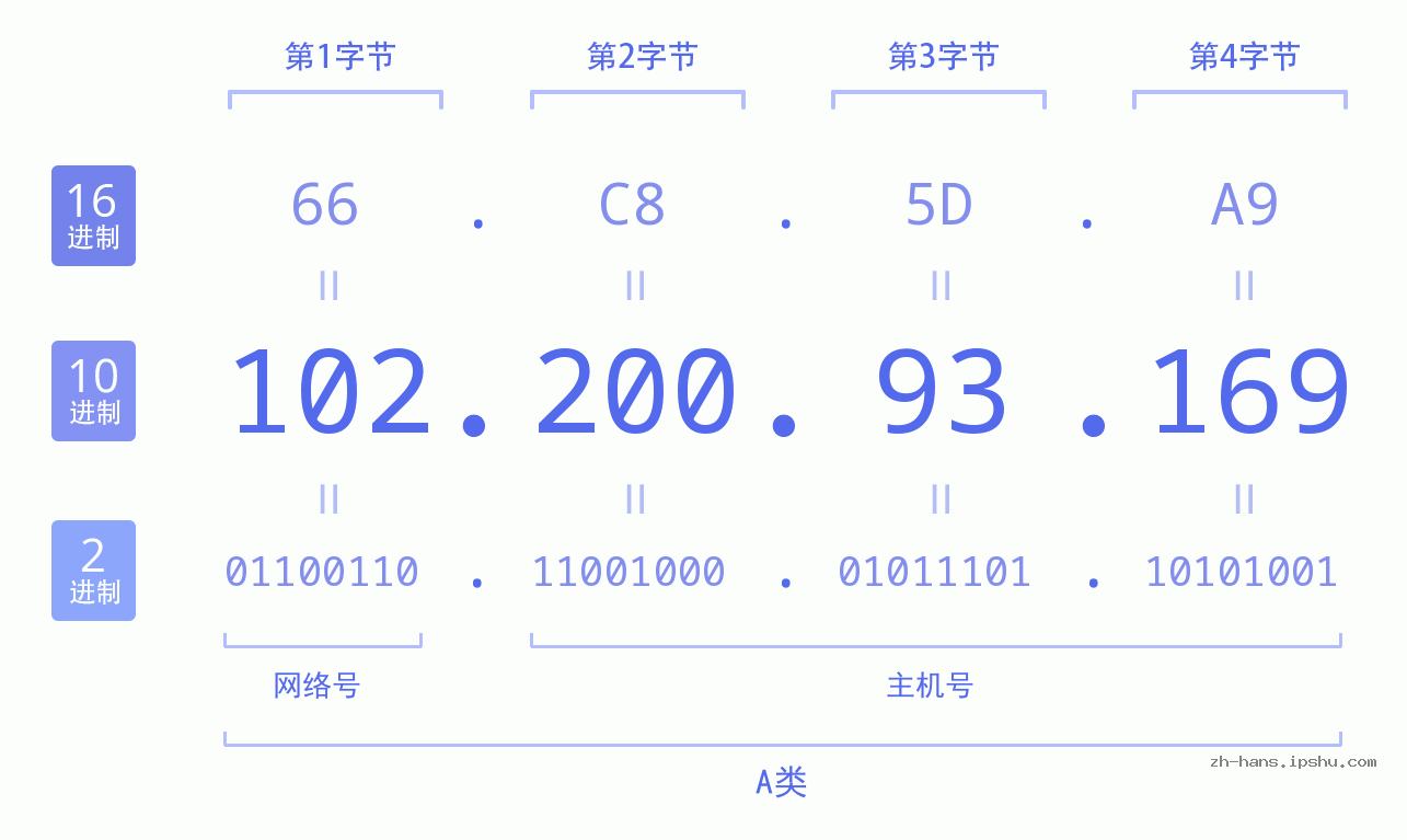 IP地址:102.200.93.169 数据结构图 二进制 十进制 十六进制 IPv4: 102.200.93.169 网络类型 网络号 主机号