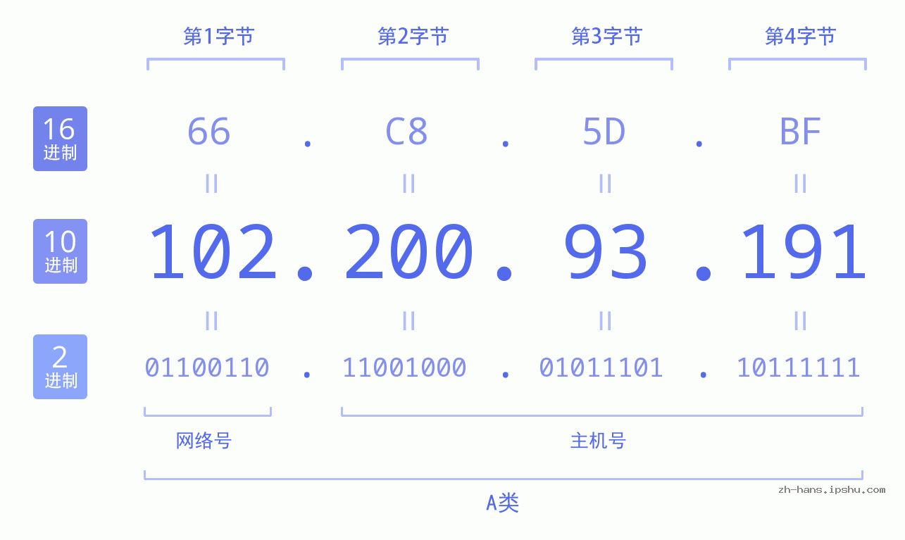 IP地址:102.200.93.191 数据结构图 二进制 十进制 十六进制 IPv4: 102.200.93.191 网络类型 网络号 主机号