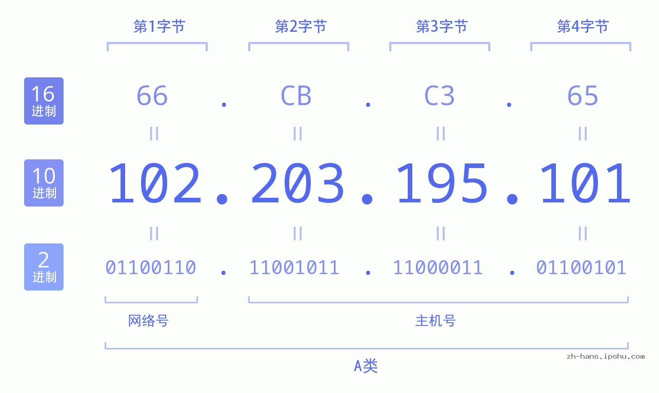 IP地址:102.203.195.101 数据结构图 二进制 十进制 十六进制 IPv4: 102.203.195.101 网络类型 网络号 主机号