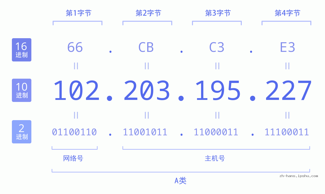 IP地址:102.203.195.227 数据结构图 二进制 十进制 十六进制 IPv4: 102.203.195.227 网络类型 网络号 主机号