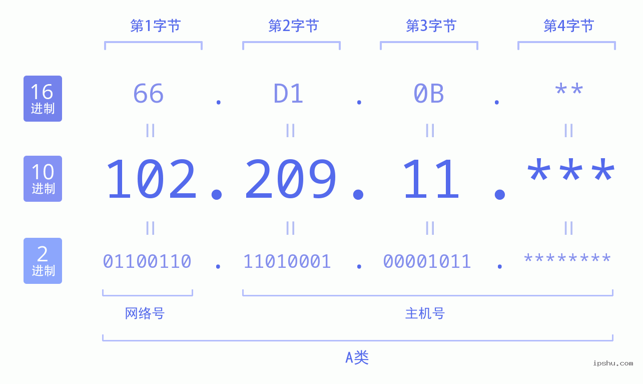 IPv4: 102.209.11 网络类型 网络号 主机号