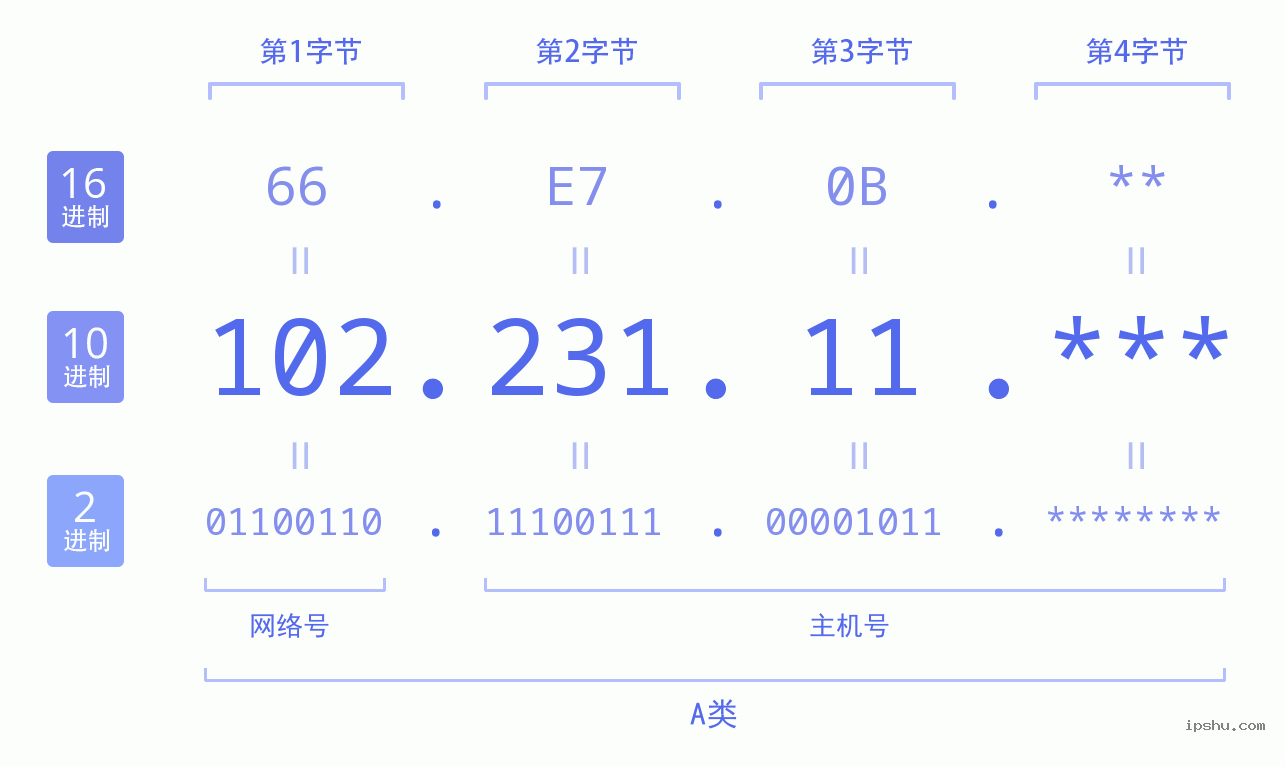 IPv4: 102.231.11 网络类型 网络号 主机号