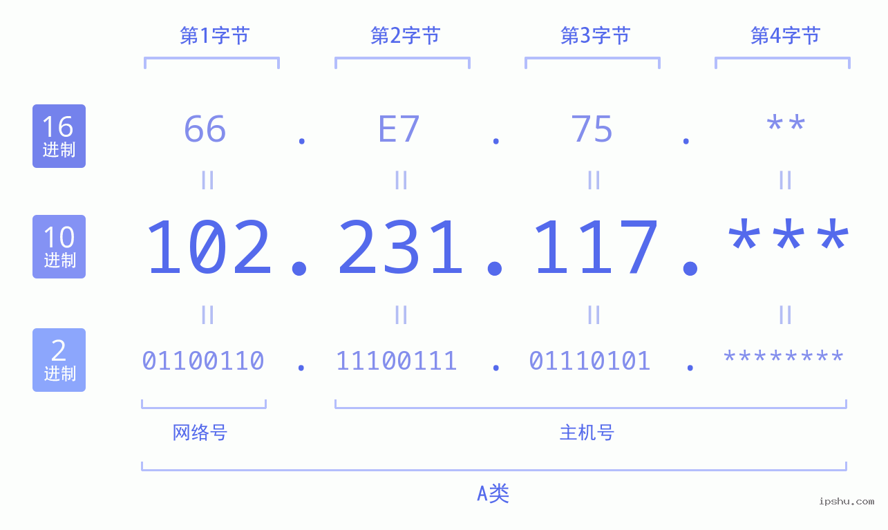 IPv4: 102.231.117 网络类型 网络号 主机号