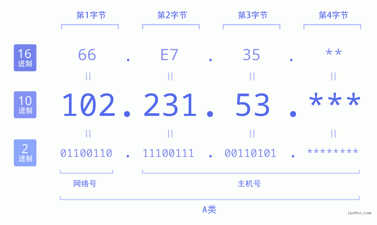 IPv4: 102.231.53 网络类型 网络号 主机号