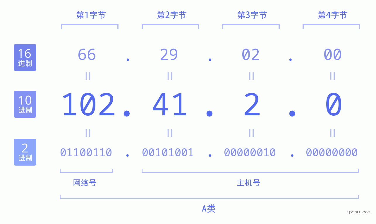 IPv4: 102.41.2.0 网络类型 网络号 主机号