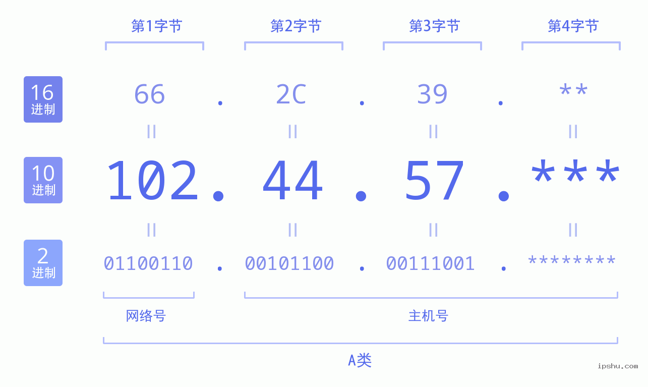 IPv4: 102.44.57 网络类型 网络号 主机号