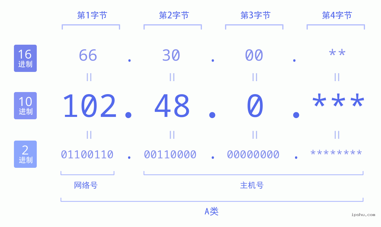 IPv4: 102.48.0 网络类型 网络号 主机号