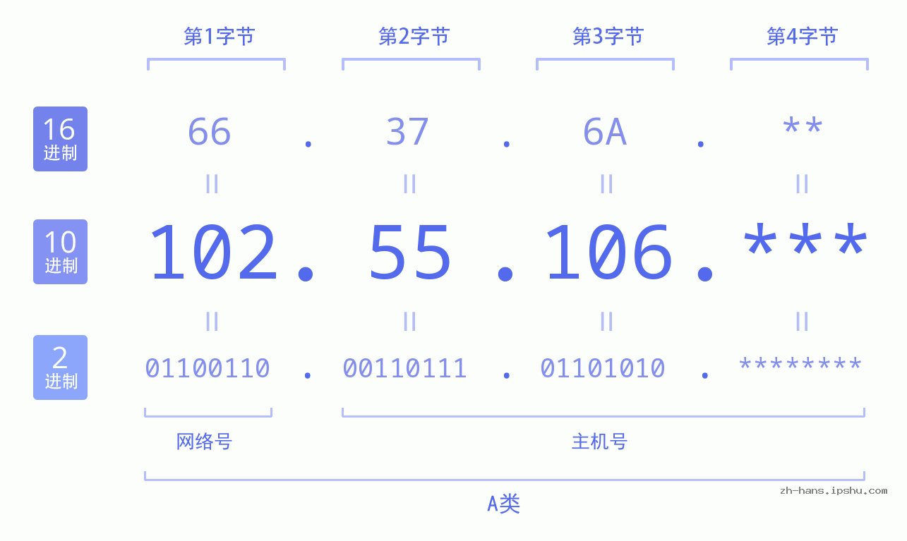 IP地址:102.55.106 数据结构图 二进制 十进制 十六进制 IPv4: 102.55.106 网络类型 网络号 主机号