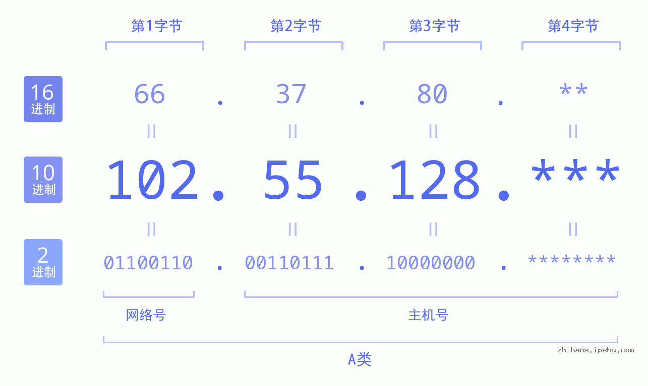IP地址:102.55.128 数据结构图 二进制 十进制 十六进制 IPv4: 102.55.128 网络类型 网络号 主机号