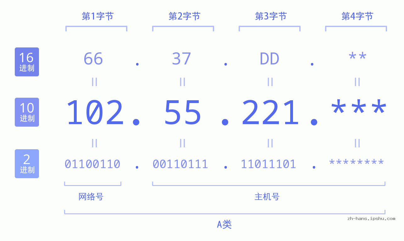 IP地址:102.55.221 数据结构图 二进制 十进制 十六进制 IPv4: 102.55.221 网络类型 网络号 主机号