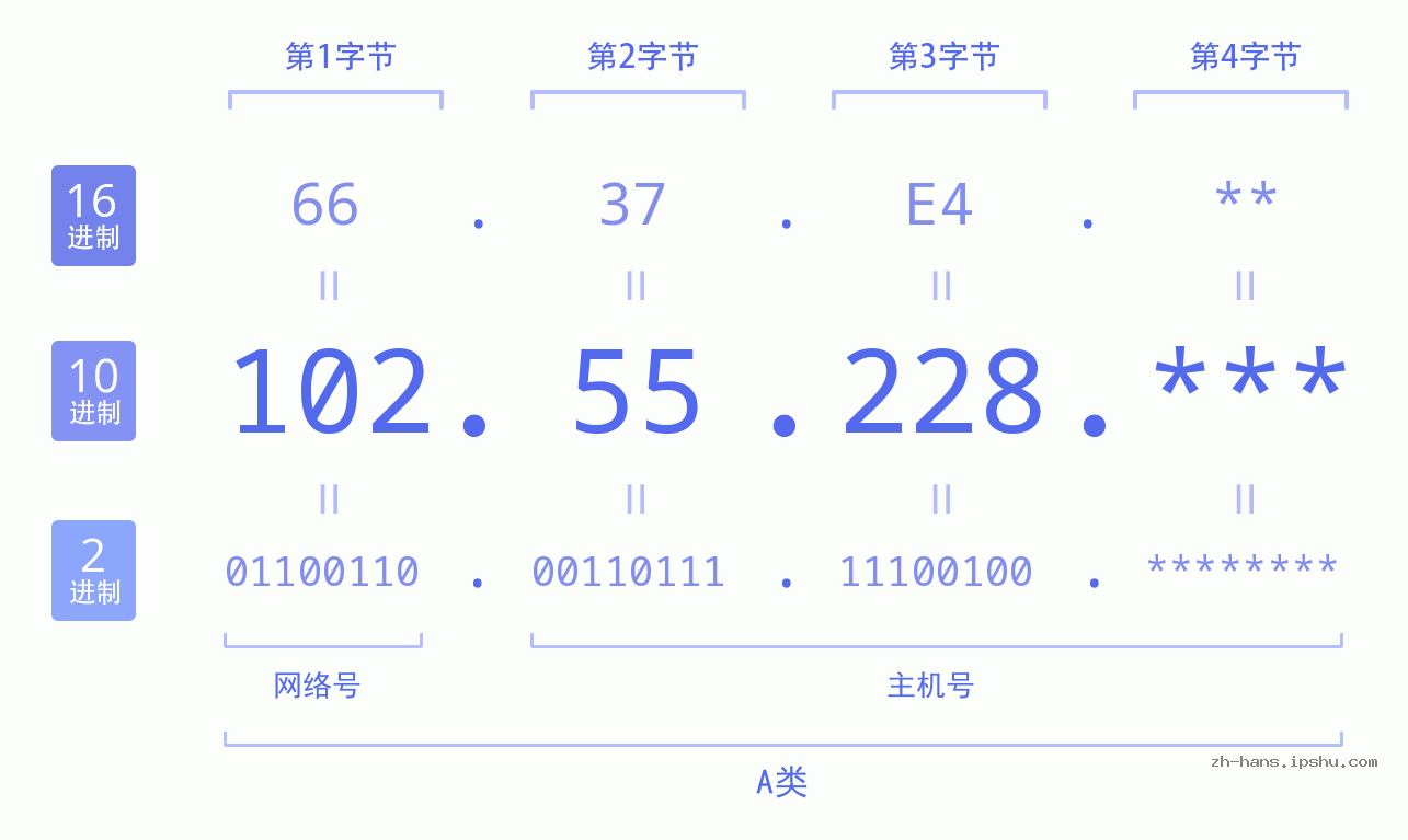 IP地址:102.55.228 数据结构图 二进制 十进制 十六进制 IPv4: 102.55.228 网络类型 网络号 主机号