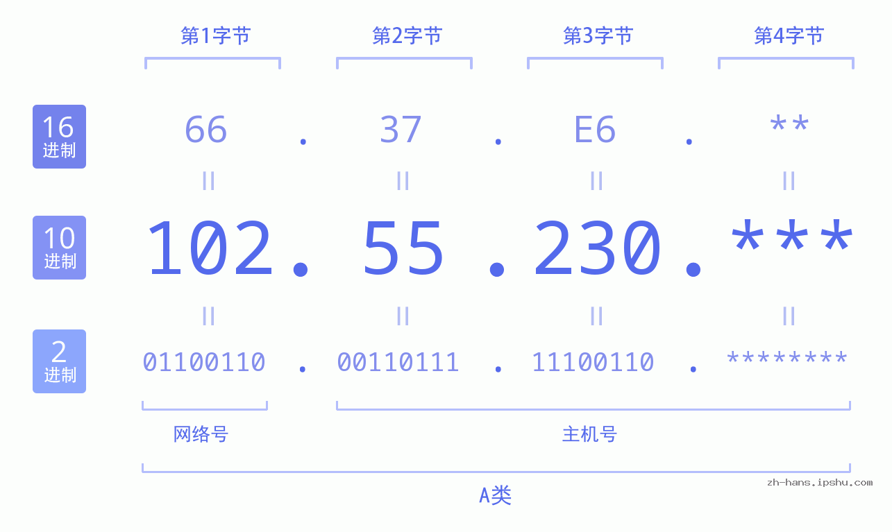 IP地址:102.55.230 数据结构图 二进制 十进制 十六进制 IPv4: 102.55.230 网络类型 网络号 主机号